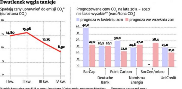 Dwutlenek węgla tanieje