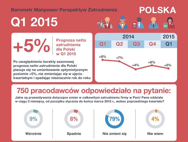 Barometr Zatrudnienia Manpower