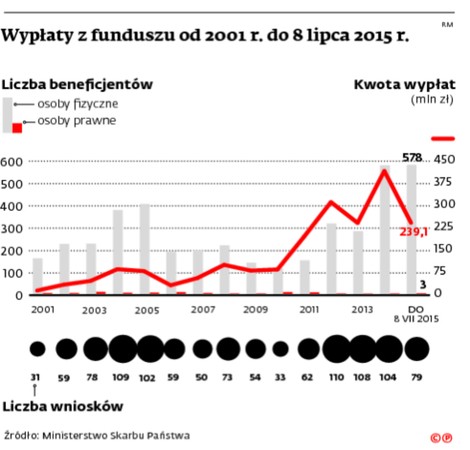 Wypłaty z funduszu od 2001 r. do 8 lipca 2015 r.