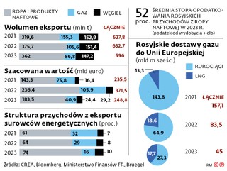 Ropa i produkty naftowe