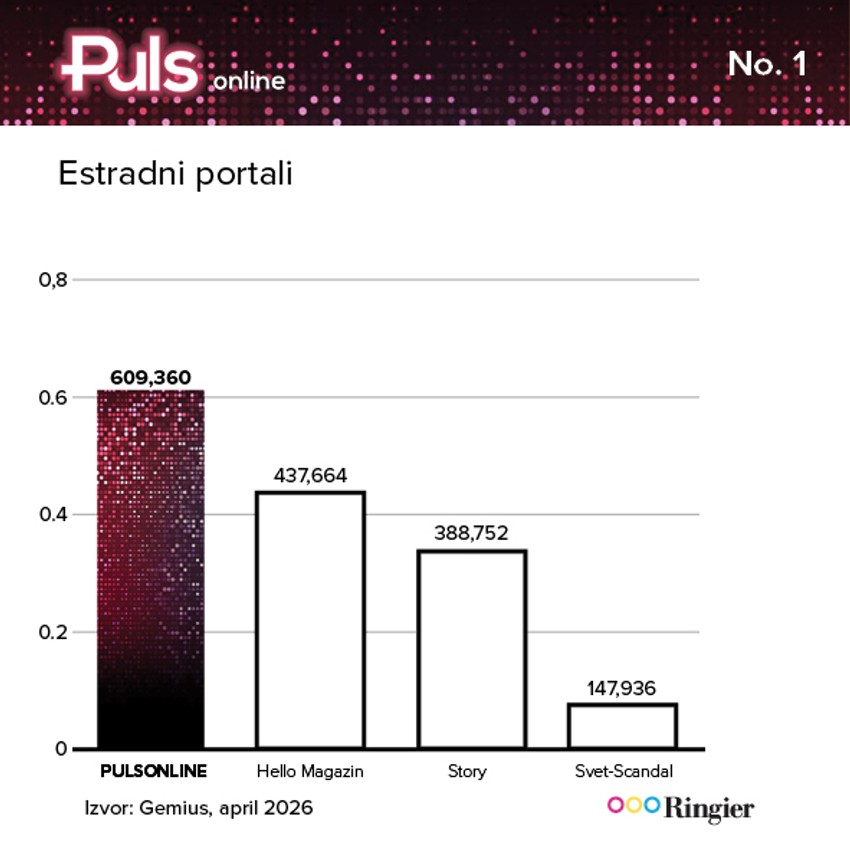 Blic Puls najčitaniji među estradnim portalima