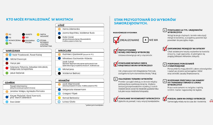 Wybory samorządowe - stan przygotowań