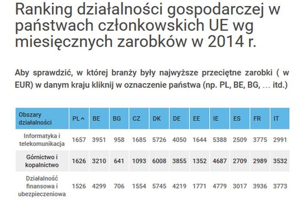 W jakiej branży pracować, żeby dobrze zarobić? Europejskie zestawienie