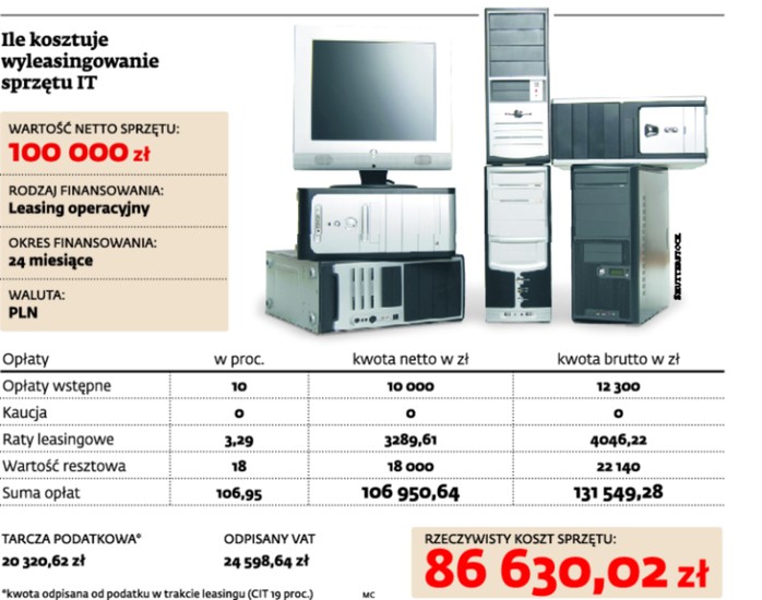 Ile kosztuje wyleasingowanie sprzętu IT?