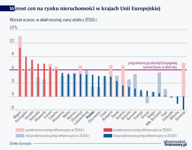 Wzrost cen na rynku nieruch. w kr. UE (graf. Obserwator Finansowy)