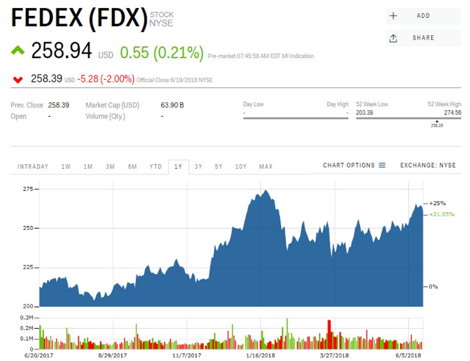 Kurs FedEx na amerykańskiej giełdzie z ostatnich 12 miesięcy. Dane z 20 czerwca 2018 r. (dol.)