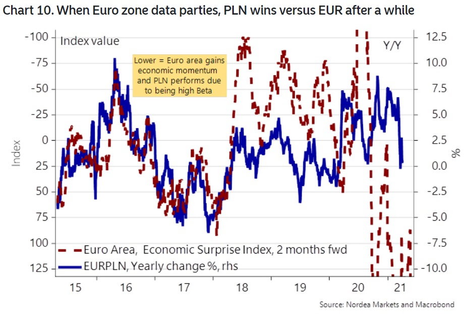 Według analityków Nordei polski złoty zyskuje wtedy, gdy poprawia się sytuacja gospodarcza w strefie euro