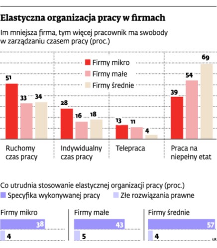 Elastyczna organizacja pracy w firmach