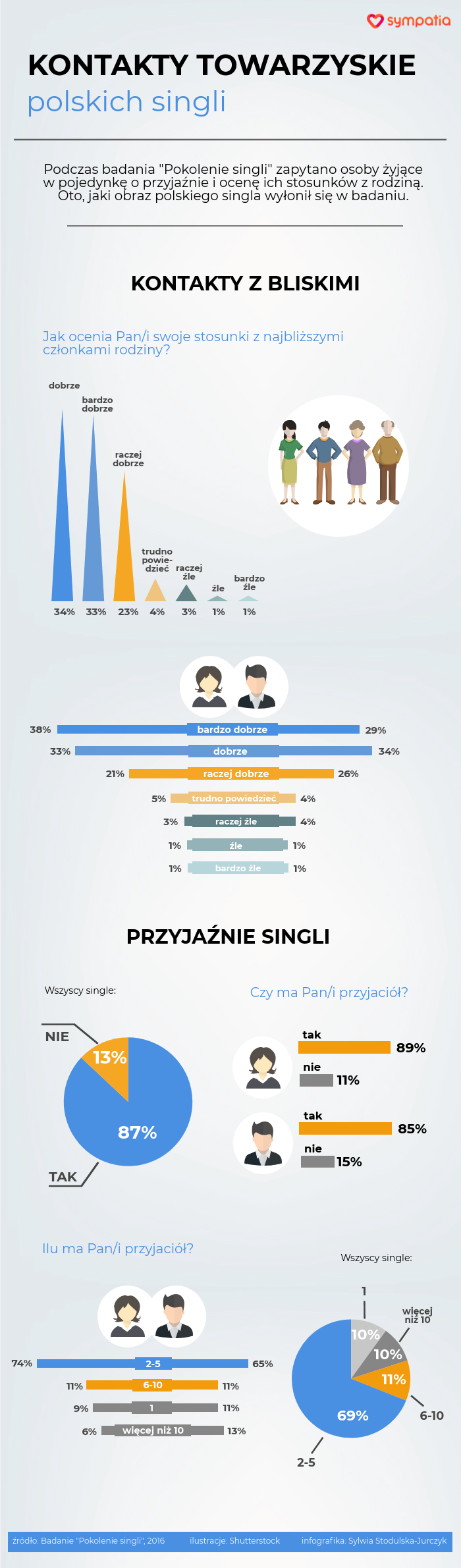 Czy single mają przyjaciół?