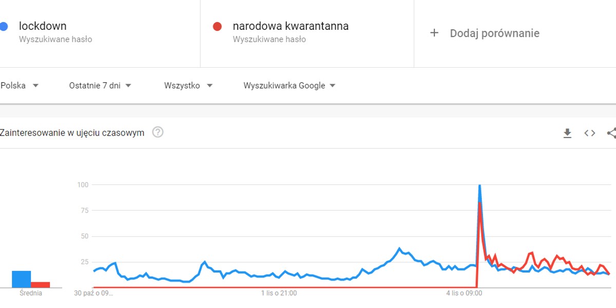 Popularność frazy "narodowa kwarantanna" i "lockdown" w wyszukiwarce Google