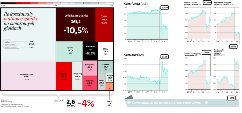 Ile kosztowały piątkowe spadki na światowych giełdach