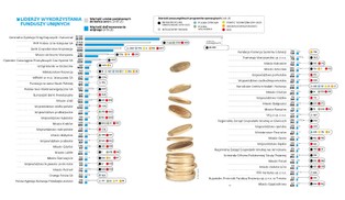 172 miliardy złotych z Unii. Najlepiej fundusze z Brukseli pozyskują samorządy i firmy