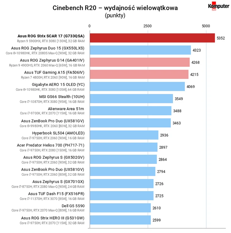 Asus ROG Strix SCAR 17 (G733QSA) – Cinebench R20 – wydajność wielowątkowa