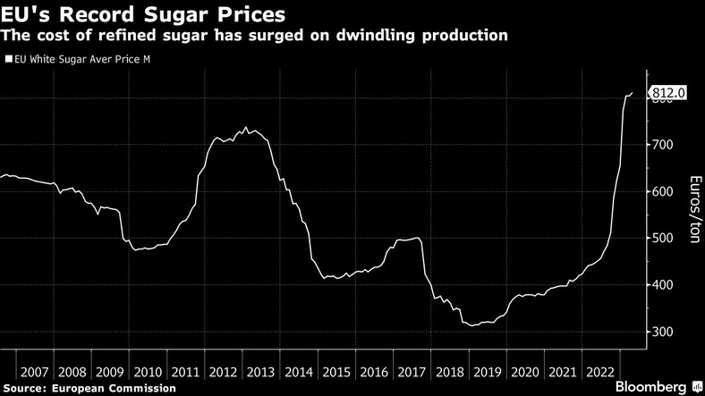 Ceny cukru w UE
