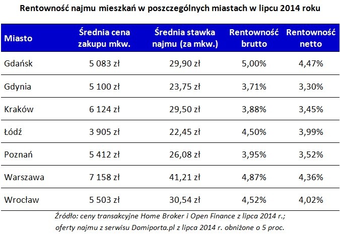 Rentowność najmu mieszkań w poszczególnych miastach w lipcu 2014 roku