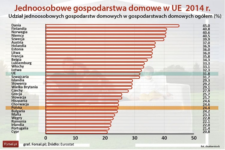 Jednoosobowe gospodarstwa domowe stanowiły prawie jedną trzecią (31,8 proc.) wszystkich gospodarstw domowych w UE w roku 2014. Najwięcej singli żyło w krajach skandynawskich. W dwóch skandynawskich państw członkowskich UE odnotowano najwyższe udziały jednoosobowych gospodarstw domowych. Najwięcej było ich w Danii (45,0 proc.) i Finlandii (40,8 proc.). Kolejne były Niemcy, gdzie 40,5 proc. gospodarstw domowych składało się z jednej osoby, oraz Szwecja (39,9 proc.). 
<br>
Z danych Eurostatu wynika, że najbardziej rodzinni są Cypryjczycy, gdzie zanotowano najniższy odsetek jednoosobowych gospodarstw domowych. Na Cyprze tylko jedna piąta gospodarstw domowych (20,8 proc.) składała się z jednej osoby. Kolejne to Portugalia (21,4 proc.), Irlandia (22,0 proc. w 2013 roku),  Rumunia (22,1 proc.) i Węgry (22,8 proc.).
<br>
W Polsce w 2014 r. prawie jedna czwarta (24,4 proc.) to gospodarstwa jednoosobowe.