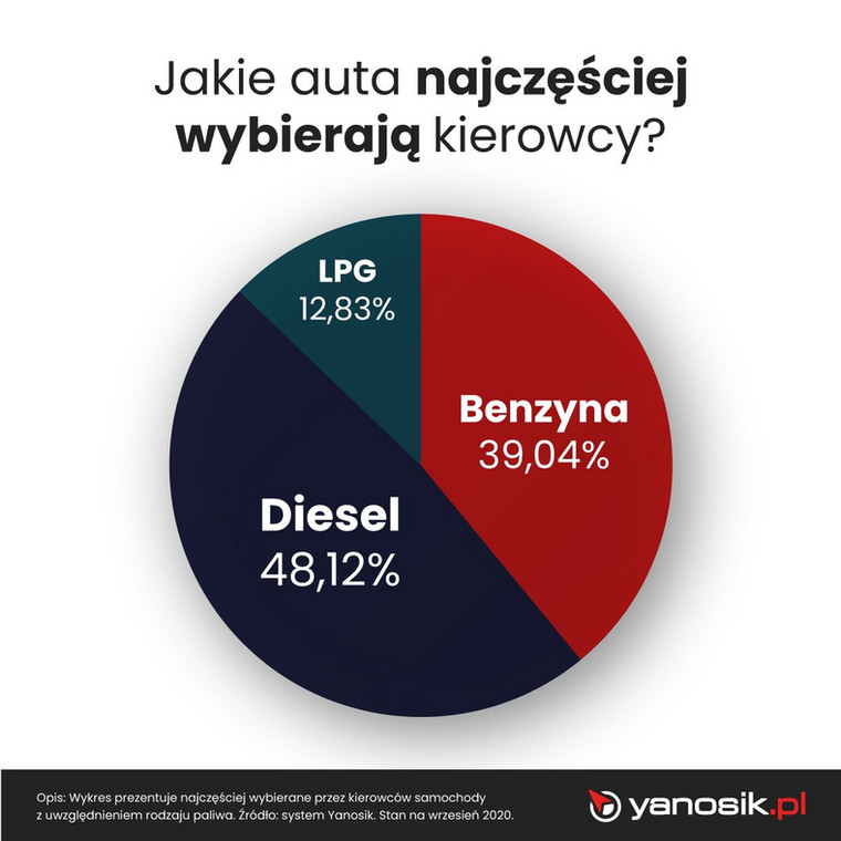 LPG, diesel czy benzyna