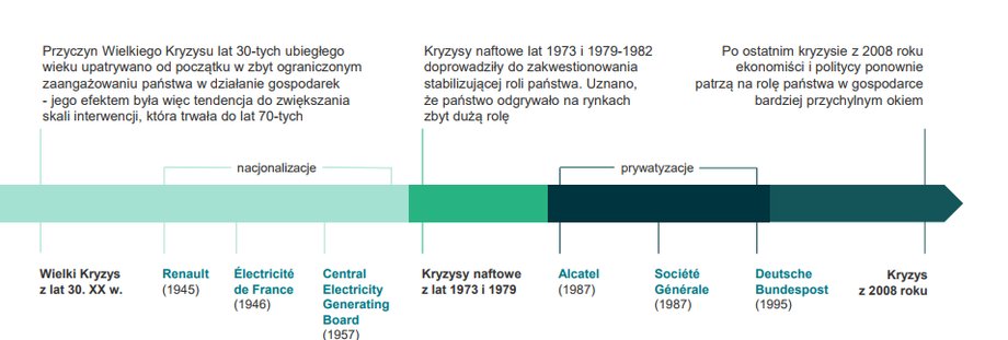 Pytanie o rolę państwa w gospodarce towarzyszy nam od dekad
a dominujące trendy myślowe zmieniają się z biegiem czasu