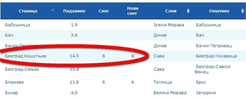 Osam centimetara snega u Košutnjaku