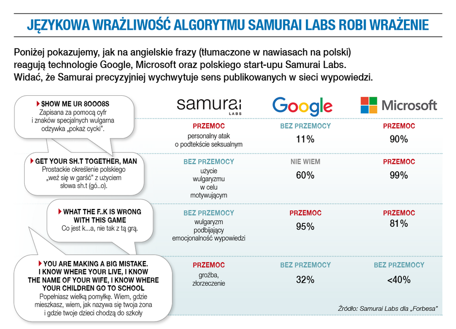 Językowa wrażliwość algorytmu Samurai Labs robi wrażenie 