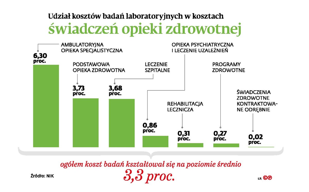 Udział kosztów badań laboratoryjnych w kosztach świadczeń opieki zdrowotnej