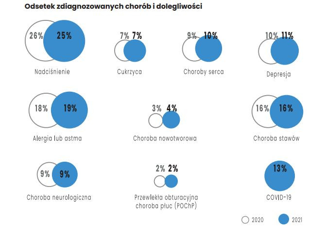 Odsetek zdiagnozowanych chorób i dolegliwości