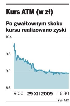 Kurs ATM (w zł)