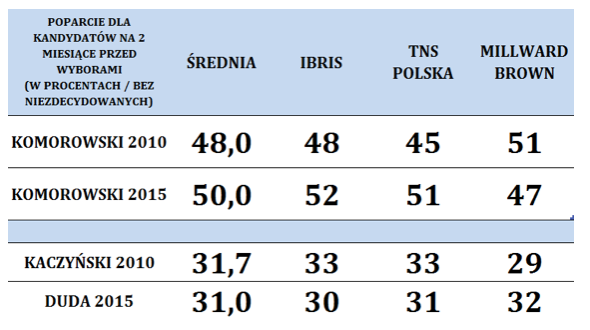Sondaże wyborcze 2015, sondaże prezydenckie, czy warto im ufać - Polska