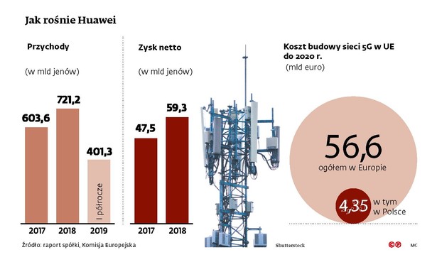 Jak rośnie Huawei