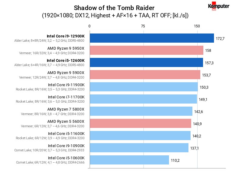 Intel Core i5-12600K i Core i9-12900K – Shadow of the Tomb Raider