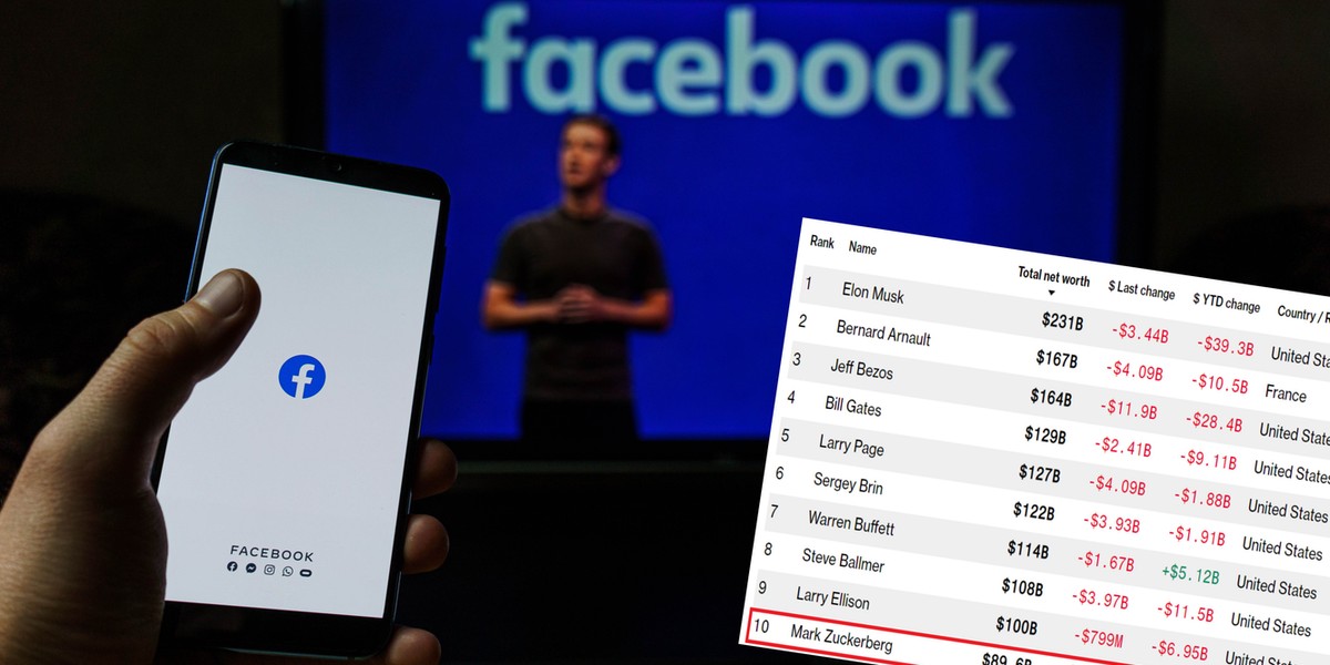 Mark Zuckerberg nie będzie miło wspominać 3 lutego 2022. Podobnie jak pozostała dziewiątka z listy najbogatszych ludzi świata.
