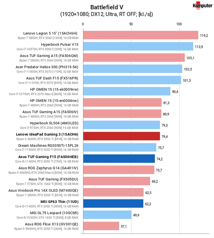 Asus TUF Gaming F15 (FX506HEB), Lenovo IdeaPad Gaming 3 (15ACH6), MSI GF63 Thin (11UD) – Battlefield V