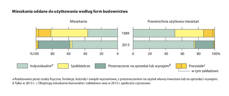 6. Mieszkania oddane do uzytkowania według form budownictwa. Źródło: GUS