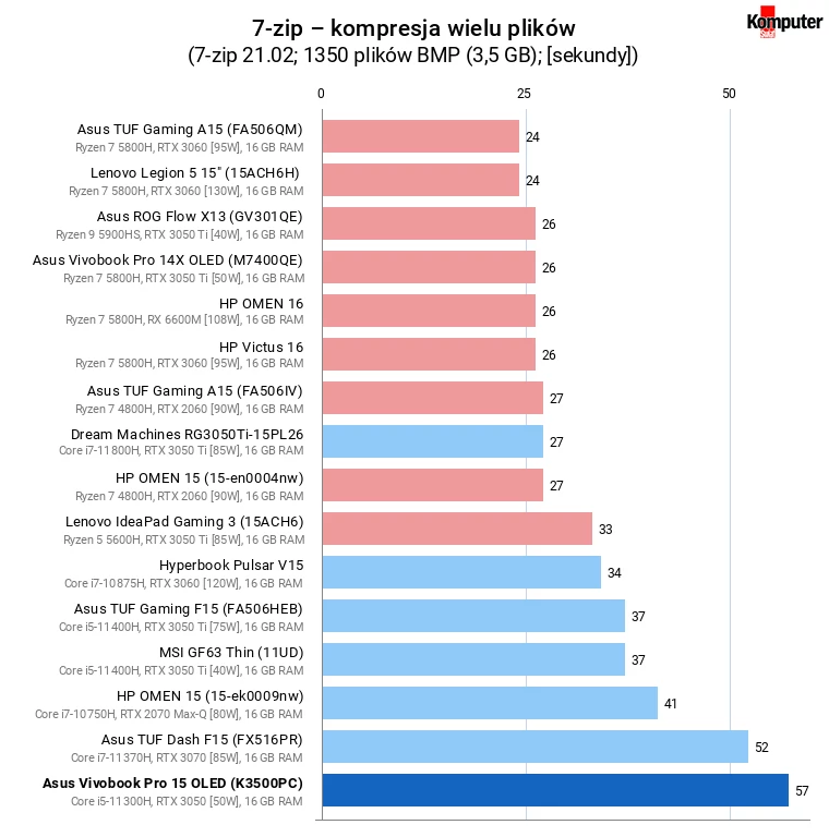 Asus Vivobook Pro 15 OLED (K3500PC) – 7-zip – kompresja wielu plików