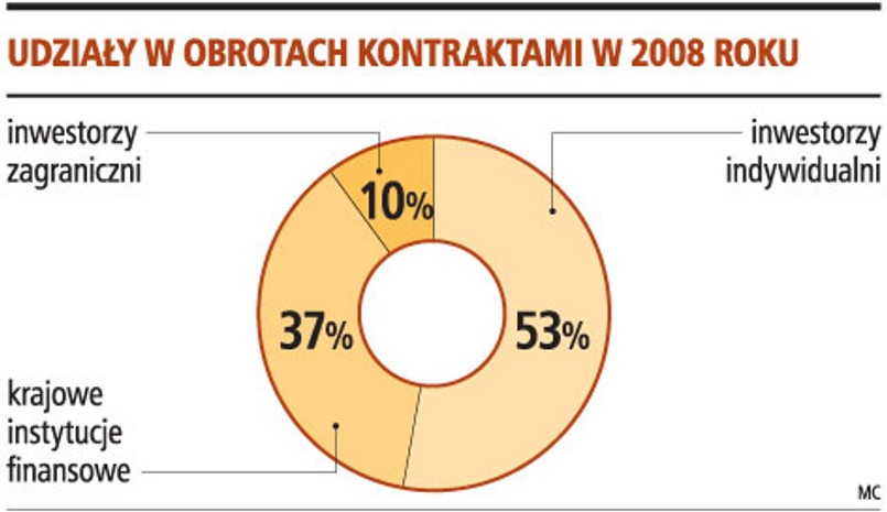 Udziały w obrotach kontraktami w 2008 roku