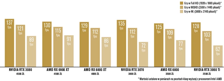 Porównanie szybkości: AMD przeciwko Nvidii