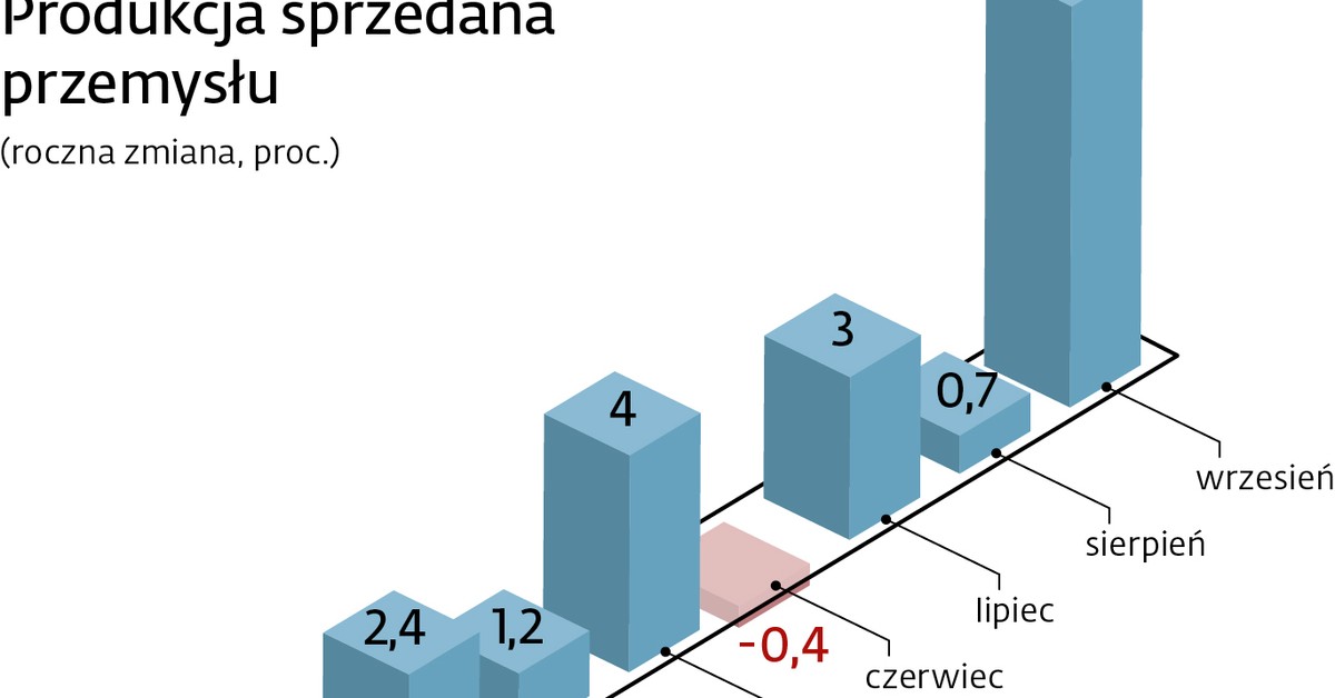 Przemysł zaskoczył na plus. Gospodarka przyśpiesza