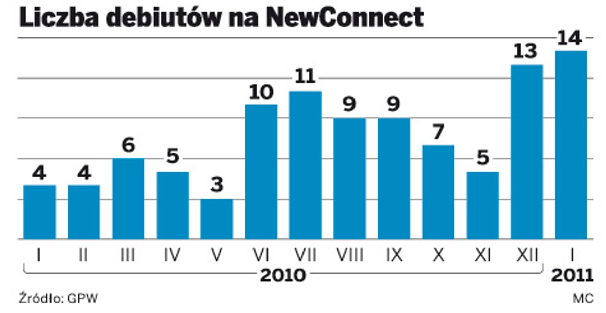 Liczba debiutów na NewConnect