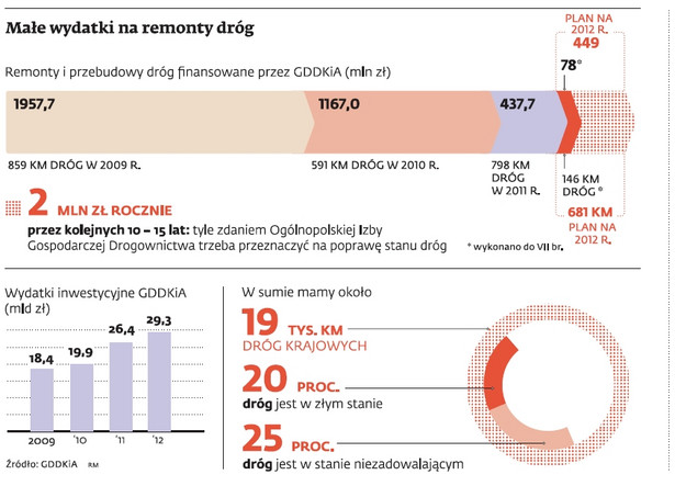 Małe wydatki na remonty dróg