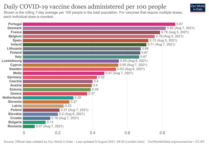 Szczepienia przeciw COVID-19 w UE. Dzienna liczba dawek na 100 osób (średnia z siedmiu dni)