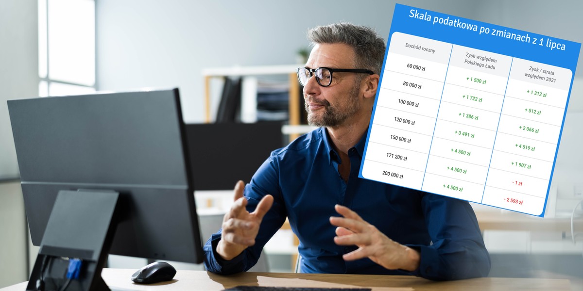 Po ostatnich zmianach okazało się, że wybór skali podatkowej byłby o wiele korzystniejszy dla wielu przedsiębiorców, niż w pierwszej wersji Polskiego Ładu.