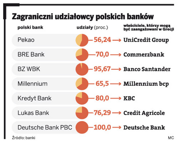 Bankructwo Grecji odbije się na polskim systemie bankowym