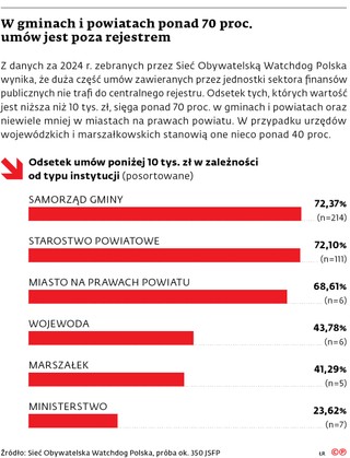 W gminach i powiatach ponad 70 proc. umów jest poza rejestrem