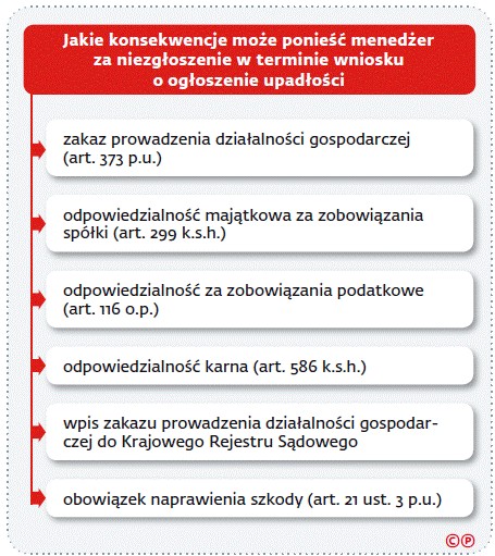 Jakie konsekwencje może ponieść menedżer za niezgłoszenie w terminie wniosku o ogłoszenie upadłości