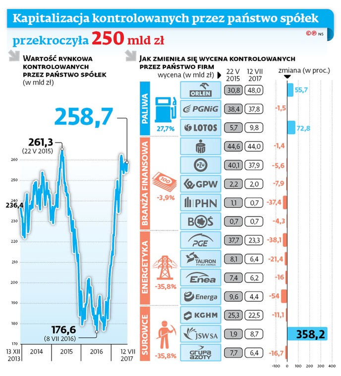 Kapitalizacja kontrolowanych przez państwo spółek