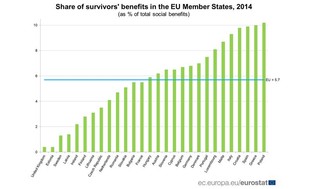 Renty rodzinne w UE. Polska wydaje najwięcej [RANKING]