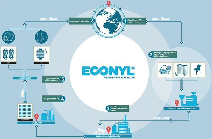 Econyl regeneration system. Recykling nylonowych odpadów