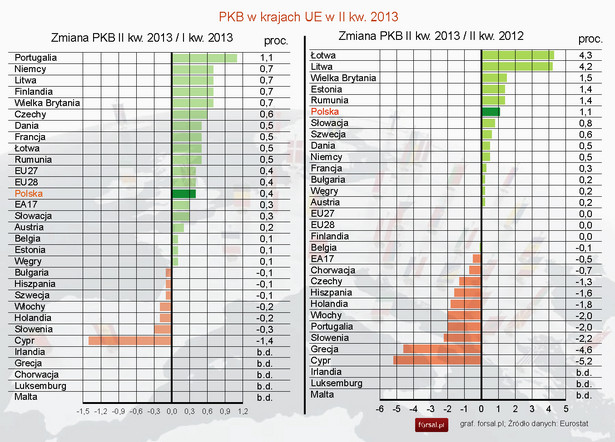 PKB w krajach Europy w II kw.2013r.