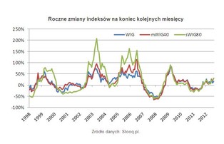Fundusze małych i średnich spółek przynoszą coraz większe zyski