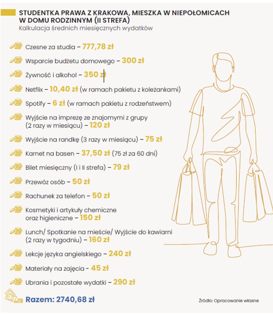 Tak według symulacji Związku Banków Polskich wyglądają przeciętne wydatki studenta